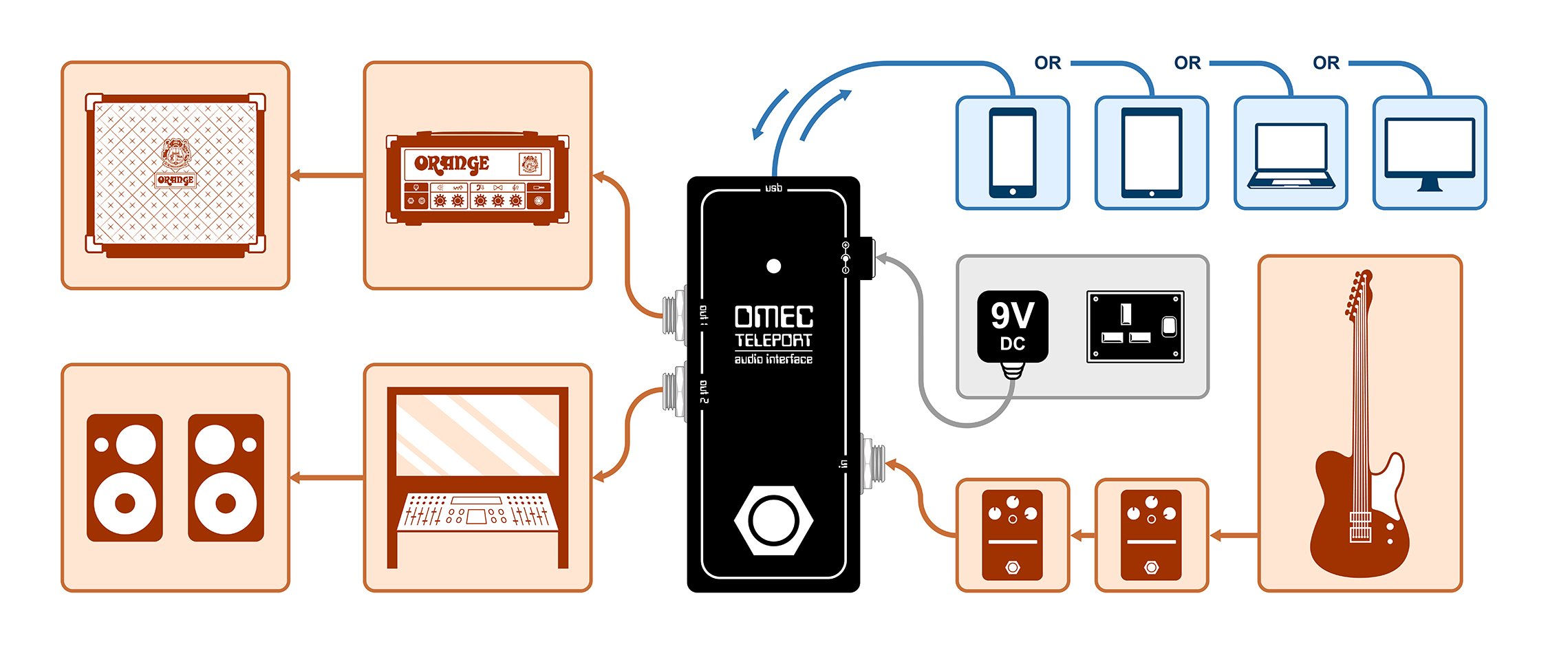 OMEC Teleport by Orange – Audio interface i pedalform